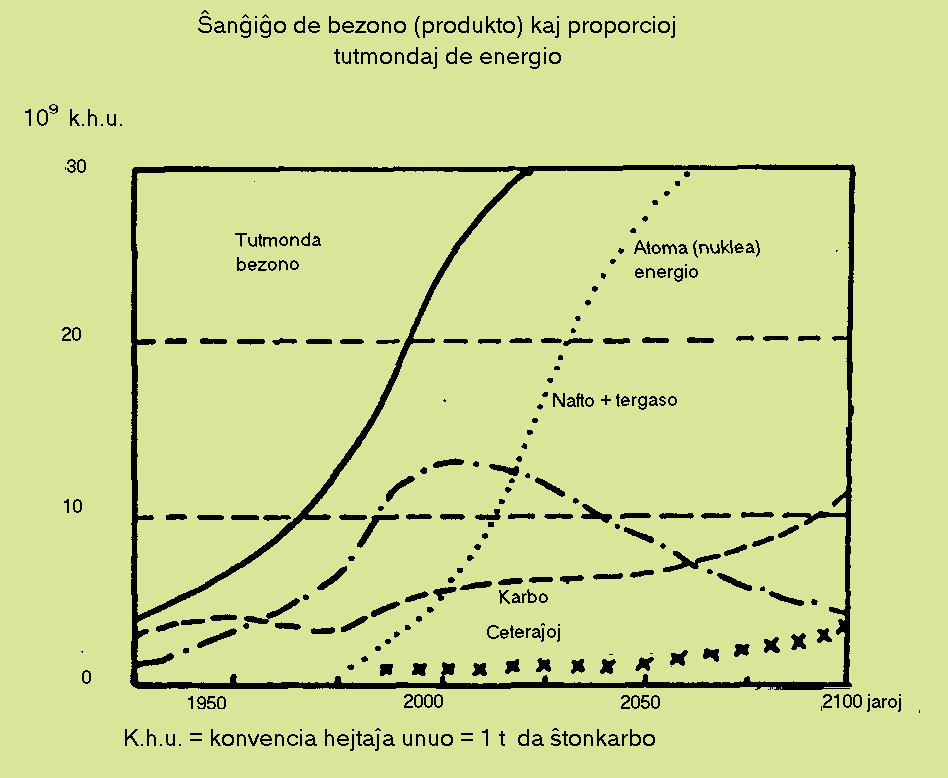 Sxangxigxo de bezono (produkto) kaj proporcioj tutmondaj de energio